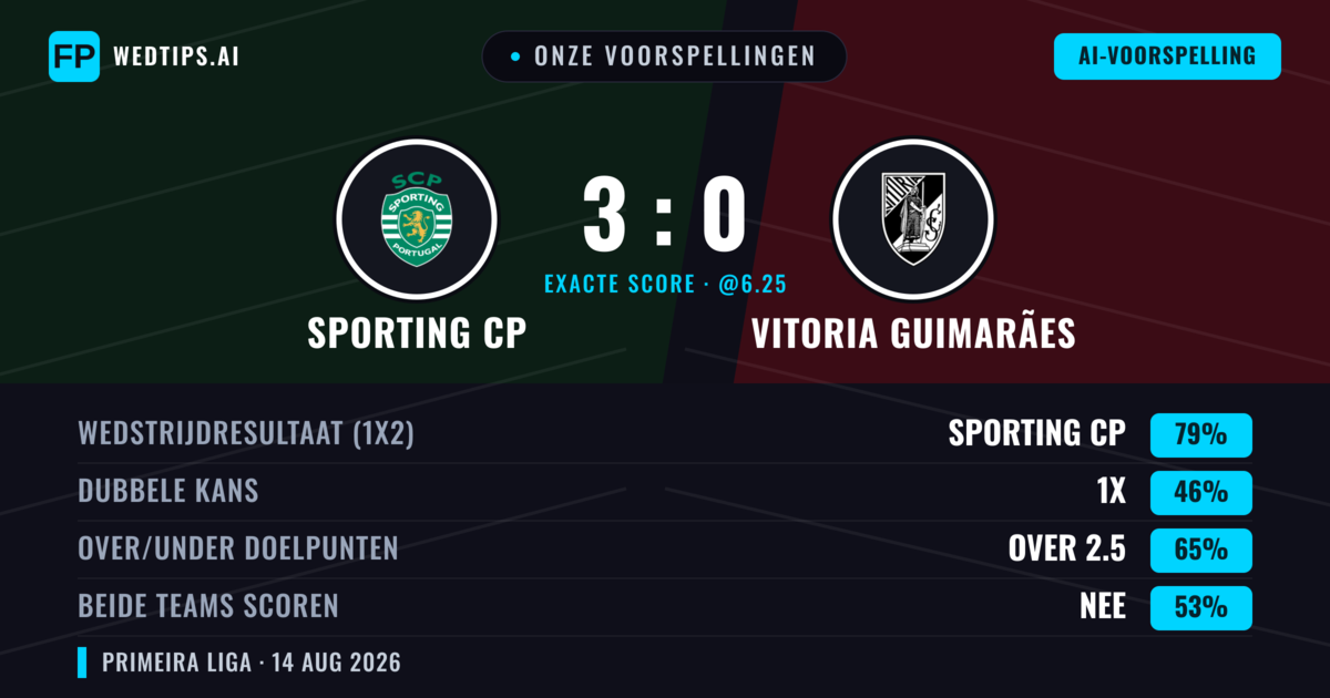 Onze voorspellingen: Sporting CP vs Vitoria Guimarães — Sporting CP — Win (76%); Over 2.5; Beide scoren: Nee