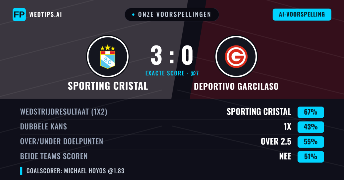 Onze voorspellingen: Sporting Cristal vs Deportivo Garcilaso — Sporting Cristal — Win (68%); Over 2.5; Beide scoren: Nee
