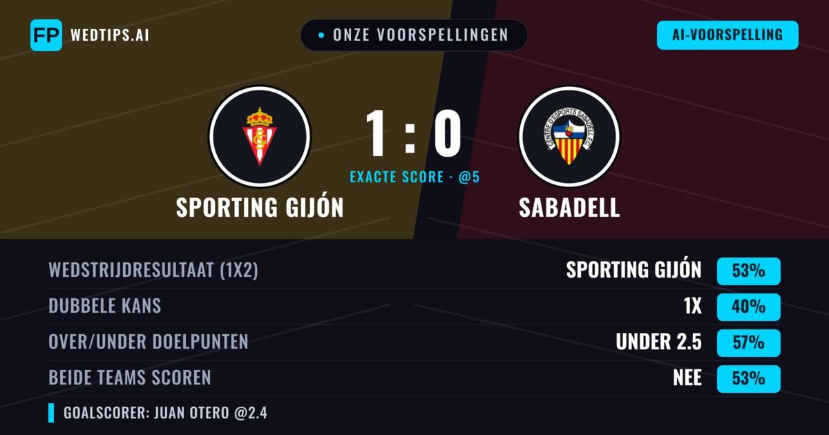 Onze voorspellingen: Sporting Gijón vs Sabadell — Sporting Gijón — Win (53%); Under 2.5; Beide scoren: Nee