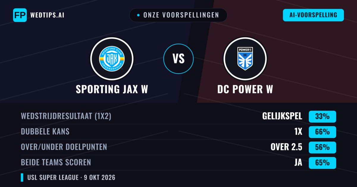 Onze voorspellingen: Sporting JAX W vs DC Power W — Gelijkspel (33%); Over 2.5; Beide scoren: Ja