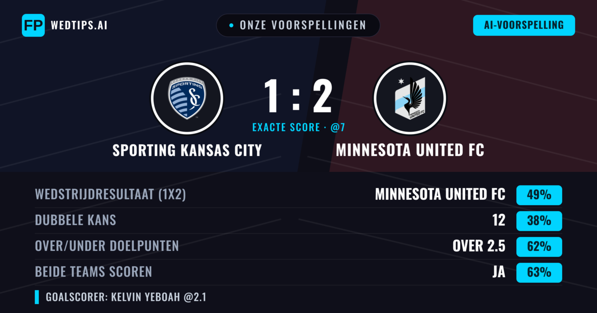 Onze voorspellingen: Sporting Kansas City vs Minnesota United FC — Minnesota United FC — Win (49%); Over 2.5; Beide scoren: Ja