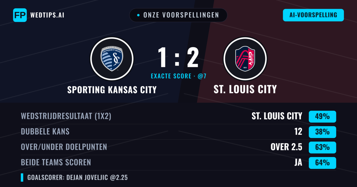 Onze voorspellingen: Sporting Kansas City vs St. Louis City — St. Louis City — Win (52%); Over 2.5; Beide scoren: Ja