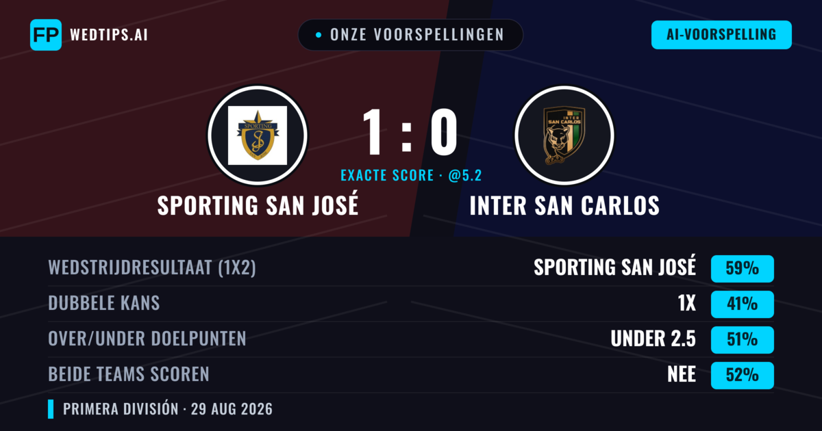 Onze voorspellingen: Sporting San José vs Inter San Carlos — Sporting San José — Win (59%); Over 2.5; Beide scoren: Ja