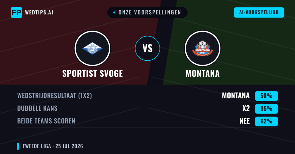 Onze voorspellingen: Sportist Svoge vs Montana — Sportist Svoge — Win (37%); Under 2.5; Beide scoren: Nee