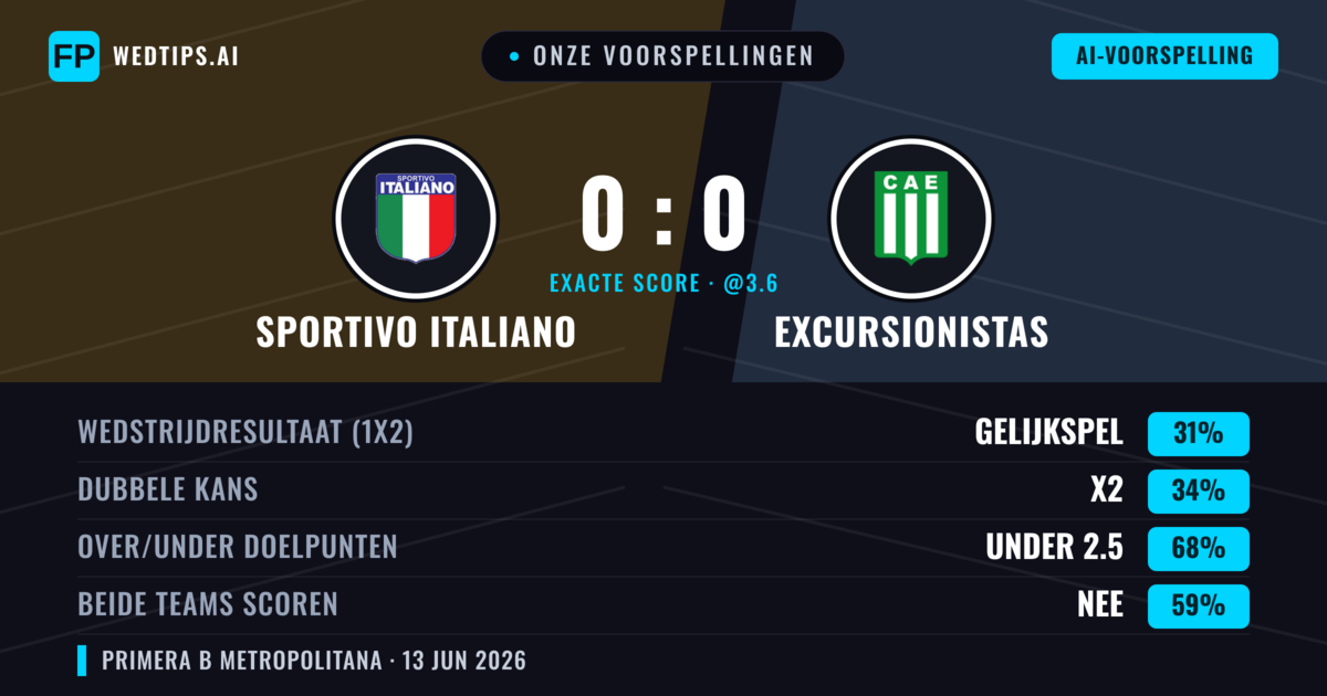 Onze voorspellingen: Sportivo Italiano vs Excursionistas — Excursionistas — Win (36%); Under 2.5; Beide scoren: Nee