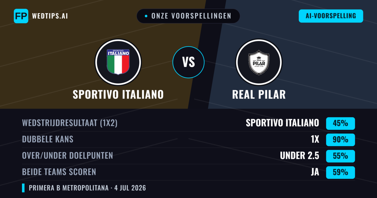Onze voorspellingen: Sportivo Italiano vs Real Pilar — Gelijkspel (45%); Under 2.5; Beide scoren: Ja
