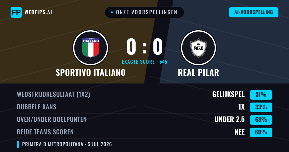 Onze voorspellingen: Sportivo Italiano vs Real Pilar — Sportivo Italiano — Win (38%); Under 2.5; Beide scoren: Nee