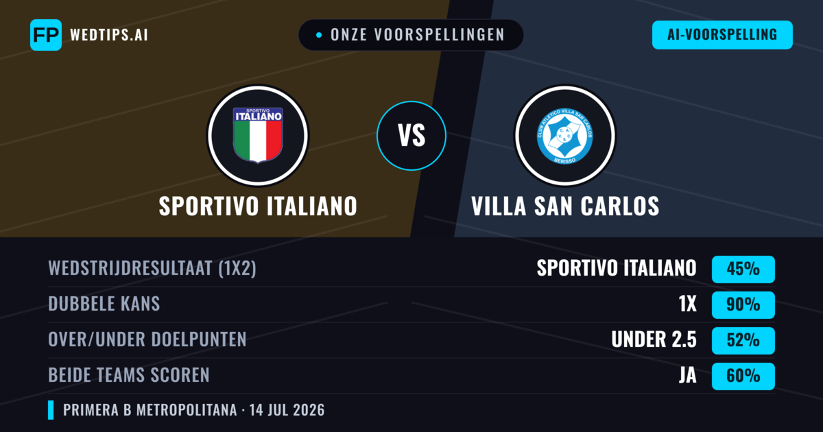 Onze voorspellingen: Sportivo Italiano vs Villa San Carlos — Sportivo Italiano — Win (52%); Under 2.5; Beide scoren: Nee