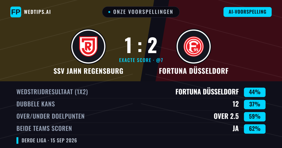 Onze voorspellingen: SSV Jahn Regensburg vs Fortuna Düsseldorf — Fortuna Düsseldorf — Win (42%); Over 2.5; Beide scoren: Ja