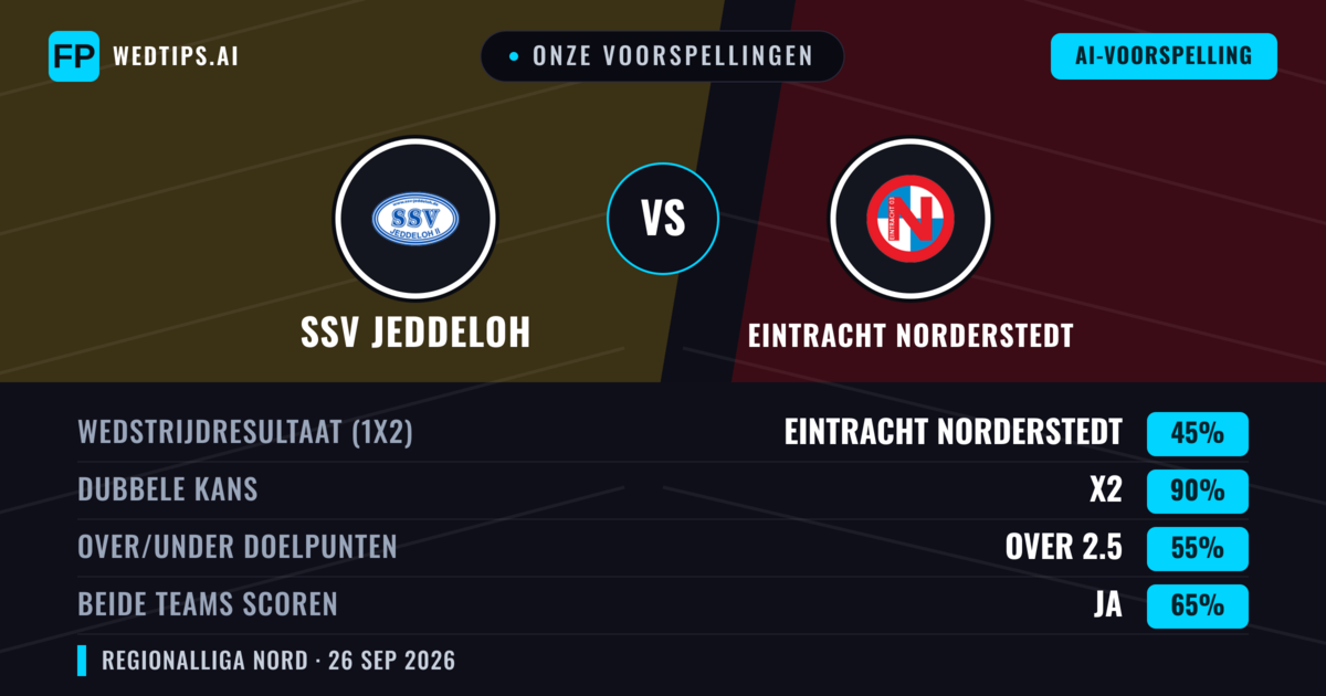 Onze voorspellingen: SSV Jeddeloh vs Eintracht Norderstedt — SSV Jeddeloh — Win (52%); Over 2.5; Beide scoren: Ja