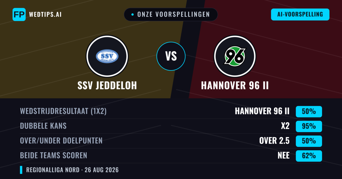 Onze voorspellingen: SSV Jeddeloh vs Hannover 96 II — Hannover 96 II — Win (49%); Over 2.5; Beide scoren: Ja