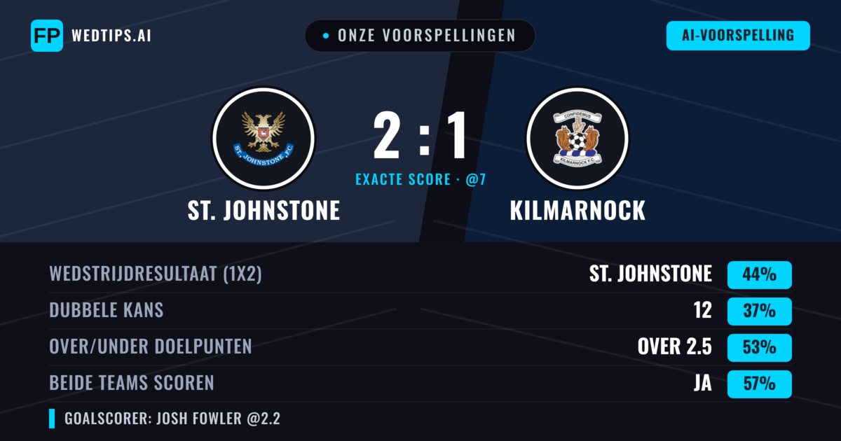 Onze voorspellingen: St. Johnstone vs Kilmarnock — St. Johnstone — Win (43%); Over 2.5; Beide scoren: Ja