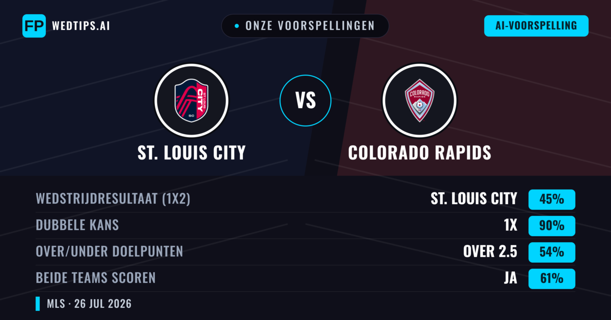 Onze voorspellingen: St. Louis City vs Colorado Rapids — St. Louis City — Win (49%); Over 2.5; Beide scoren: Ja