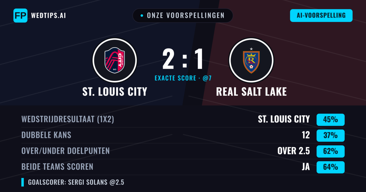Onze voorspellingen: St. Louis City vs Real Salt Lake — St. Louis City — Win (48%); Over 2.5; Beide scoren: Ja
