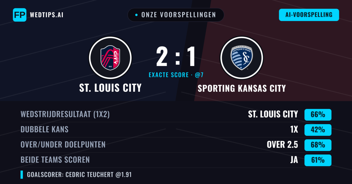 Onze voorspellingen: St. Louis City vs Sporting Kansas City — St. Louis City — Win (67%); Over 2.5; Beide scoren: Ja