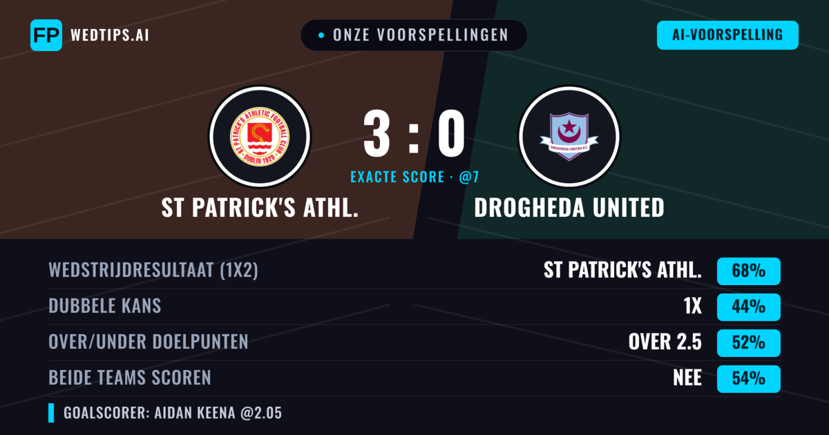Onze voorspellingen: St Patrick's Athl. vs Drogheda United — St Patrick's Athl. — Win (68%); Over 2.5; Beide scoren: Nee