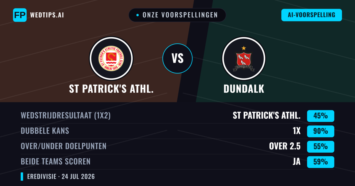 Onze voorspellingen: St Patrick's Athl. vs Dundalk — St Patrick's Athl. — Win (62%); Over 2.5; Beide scoren: Ja