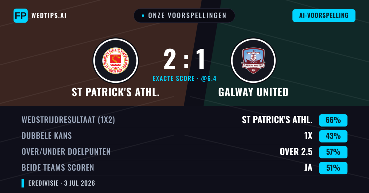 Onze voorspellingen: St Patrick's Athl. vs Galway United — St Patrick's Athl. — Win (67%); Over 2.5; Beide scoren: Ja