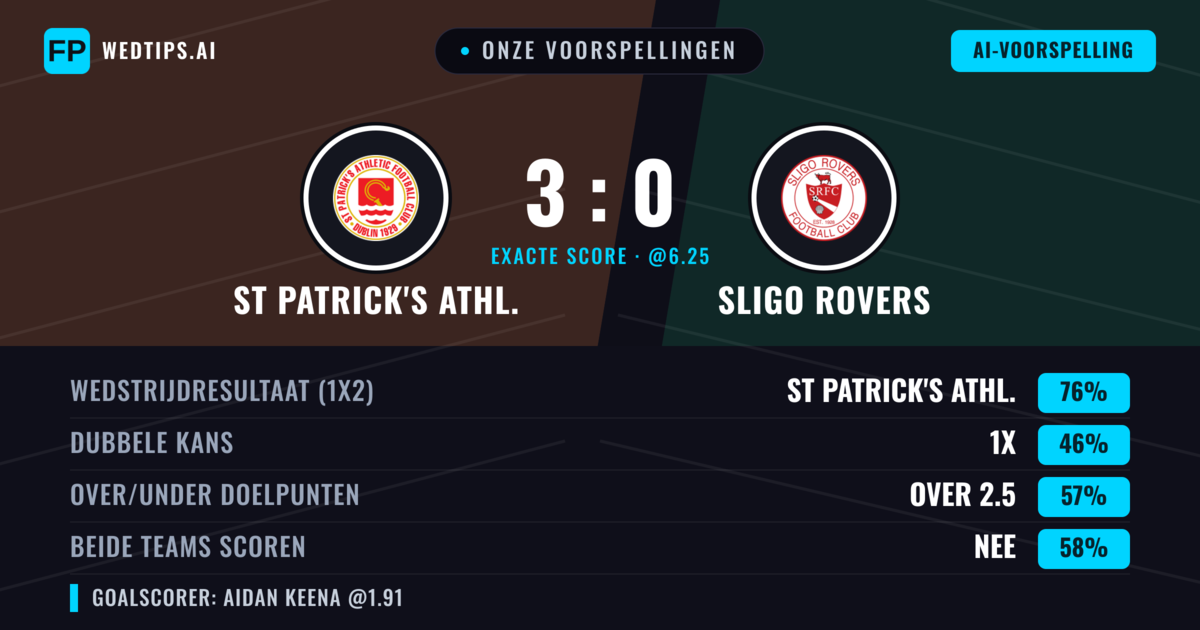 Onze voorspellingen: St Patrick's Athl. vs Sligo Rovers — St Patrick's Athl. — Win (76%); Over 2.5; Beide scoren: Nee