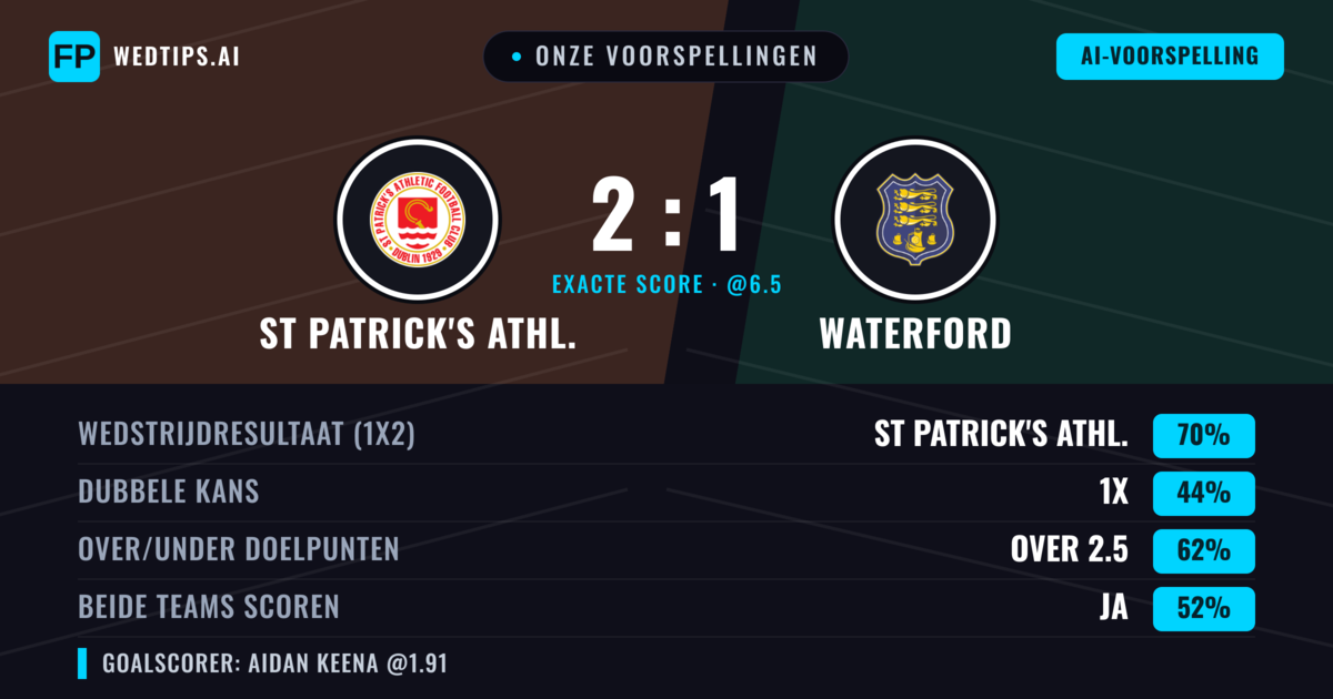 Onze voorspellingen: St Patrick's Athl. vs Waterford — St Patrick's Athl. — Win (70%); Over 2.5; Beide scoren: Ja