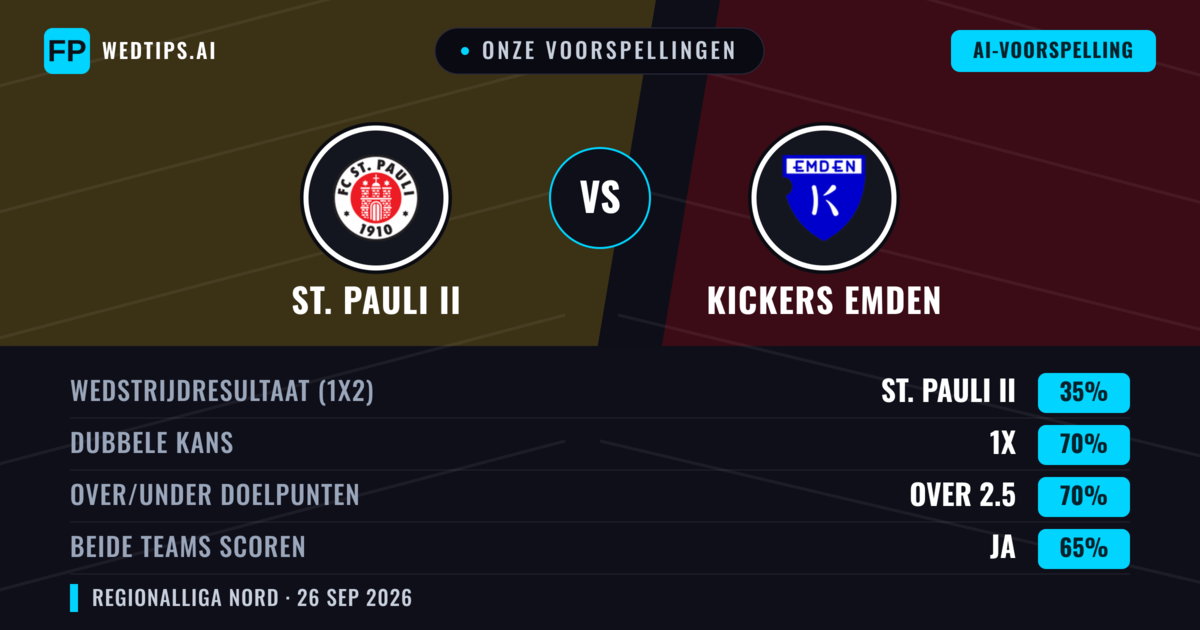 Onze voorspellingen: St. Pauli II vs Kickers Emden — Kickers Emden — Win (44%); Over 2.5; Beide scoren: Ja