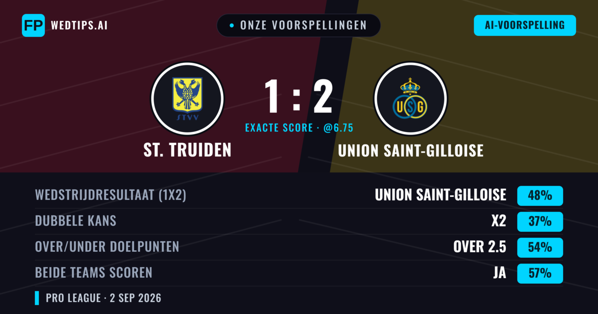Onze voorspellingen: St. Truiden vs Union Saint-Gilloise — Union Saint-Gilloise — Win (47%); Over 2.5; Beide scoren: Ja