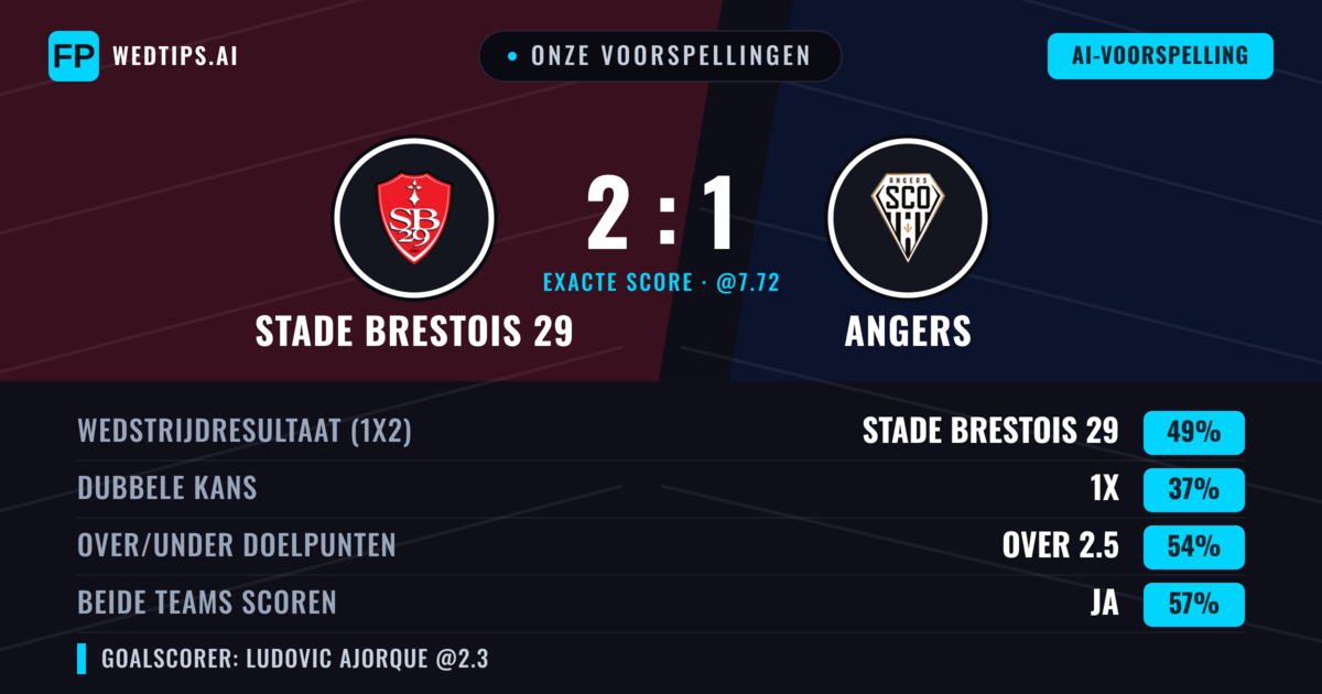 Onze voorspellingen: Stade Brestois 29 vs Angers — Stade Brestois 29 — Win (50%); Over 2.5; Beide scoren: Ja