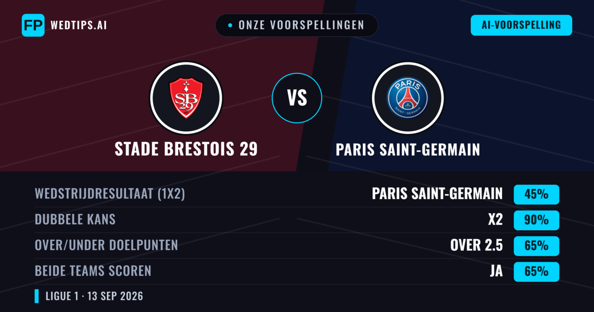 Onze voorspellingen: Stade Brestois 29 vs Paris Saint-Germain — Gelijkspel (45%); Over 2.5; Beide scoren: Ja
