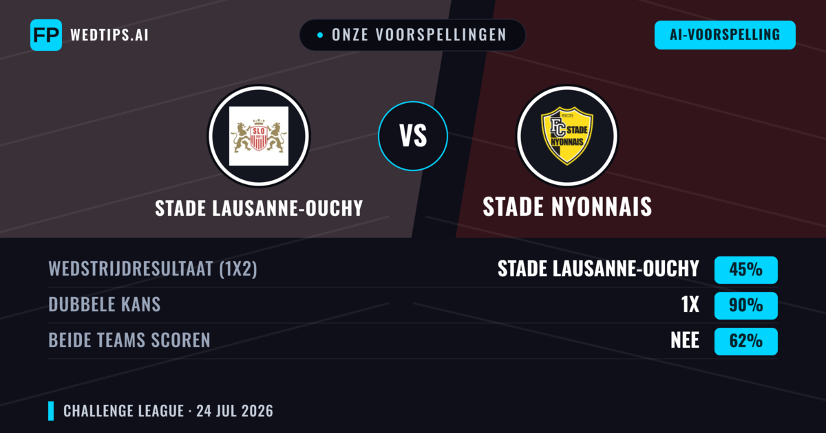 Onze voorspellingen: Stade Lausanne-Ouchy vs Stade Nyonnais — Stade Lausanne-Ouchy — Win (62%); Over 2.5; Beide scoren: Ja