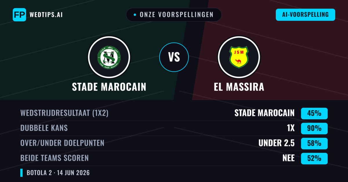 Onze voorspellingen: Stade Marocain vs El Massira — Gelijkspel (45%); Under 2.5; Beide scoren: Nee
