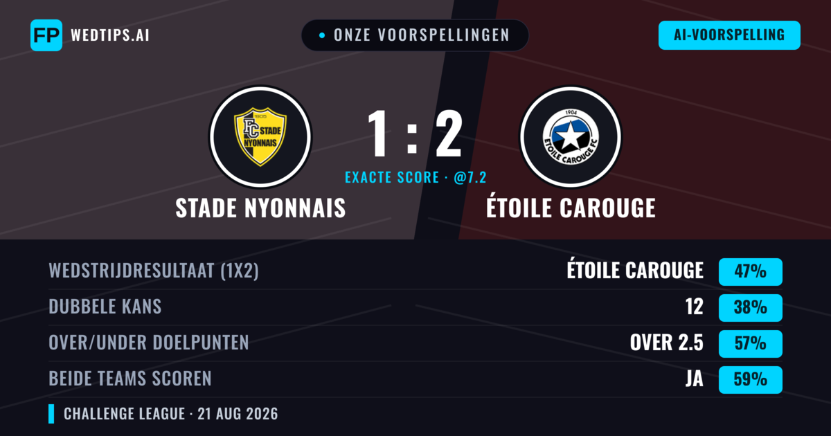 Onze voorspellingen: Stade Nyonnais vs Étoile Carouge — Étoile Carouge — Win (52%); Over 2.5; Beide scoren: Ja