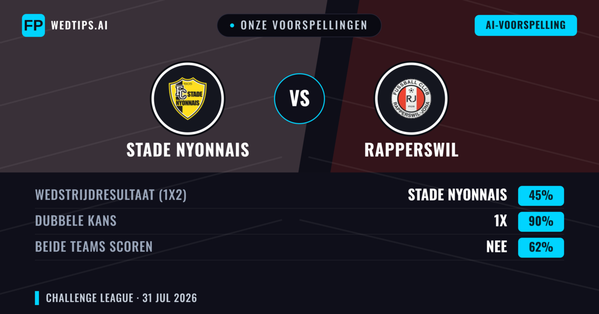 Onze voorspellingen: Stade Nyonnais vs Rapperswil — Rapperswil — Win (39%); Over 2.5; Beide scoren: Ja