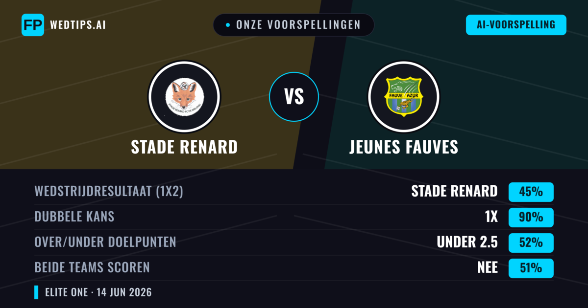 Onze voorspellingen: Stade Renard vs Jeunes Fauves — Gelijkspel (45%); Under 2.5; Beide scoren: Nee