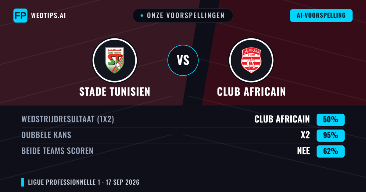 Onze voorspellingen: Stade Tunisien vs Club Africain — Gelijkspel (35%); Under 2.5; Beide scoren: Nee