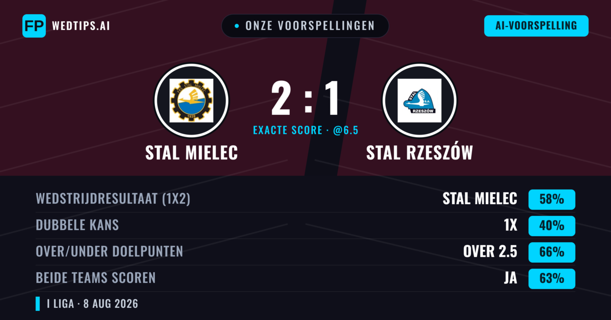 Onze voorspellingen: Stal Mielec vs Stal Rzeszów — Stal Mielec — Win (59%); Over 2.5; Beide scoren: Ja