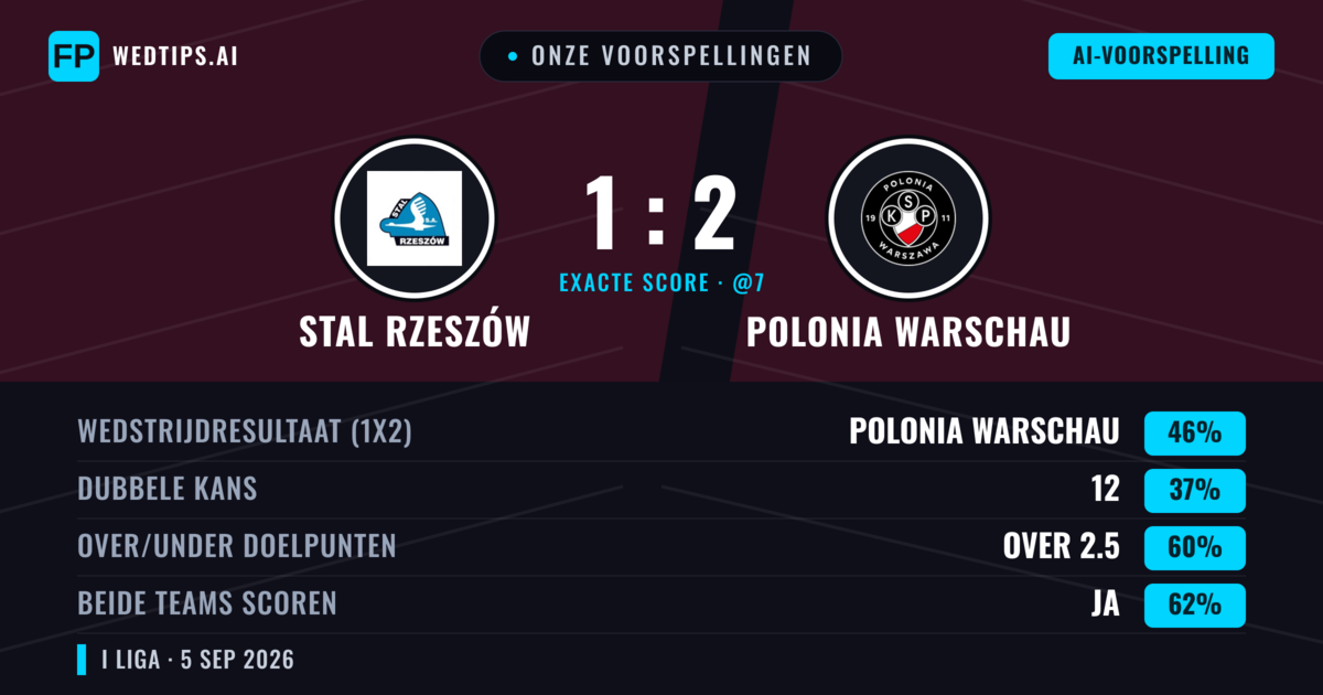 Onze voorspellingen: Stal Rzeszów vs Polonia Warschau — Polonia Warschau — Win (46%); Over 2.5; Beide scoren: Ja