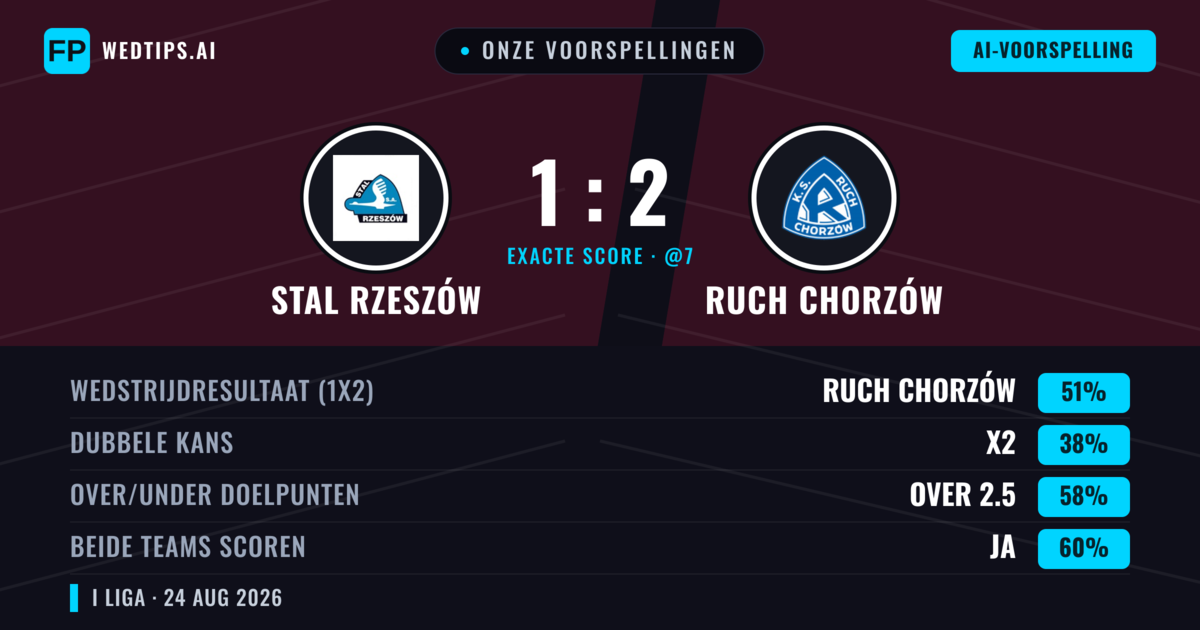 Onze voorspellingen: Stal Rzeszów vs Ruch Chorzów — Ruch Chorzów — Win (51%); Over 2.5; Beide scoren: Ja