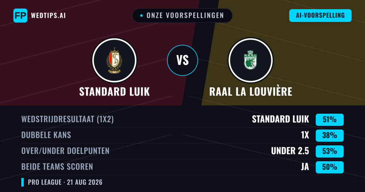 Onze voorspellingen: Standard Luik vs Raal La Louvière — Standard Luik — Win (50%); Under 2.5; Beide scoren: Ja