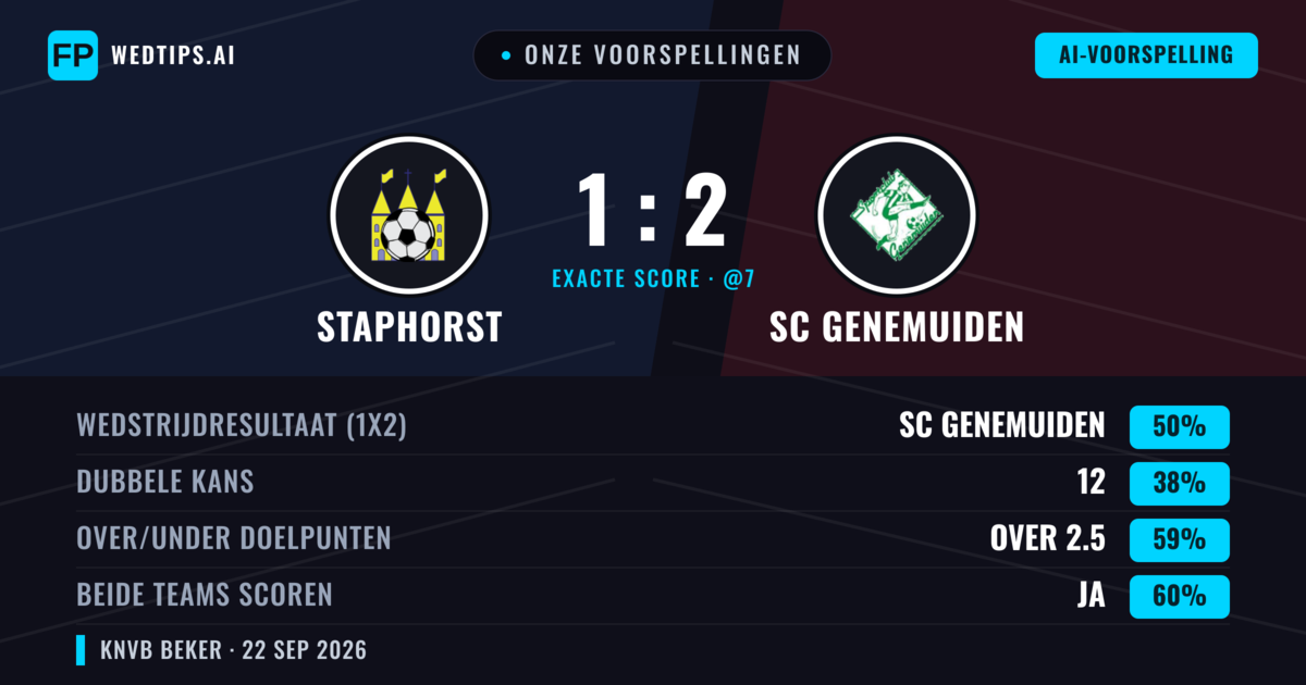 Onze voorspellingen: Staphorst vs SC Genemuiden — SC Genemuiden — Win (50%); Over 2.5; Beide scoren: Ja