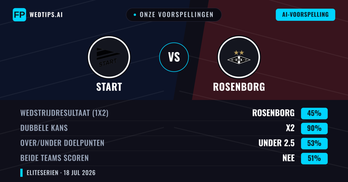 Onze voorspellingen: Start vs Rosenborg — Rosenborg — Win (43%); Over 2.5; Beide scoren: Ja