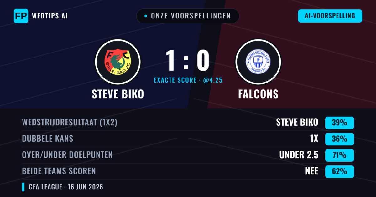 Onze voorspellingen: Steve Biko vs Falcons — Steve Biko — Win (39%); Under 2.5; Beide scoren: Nee