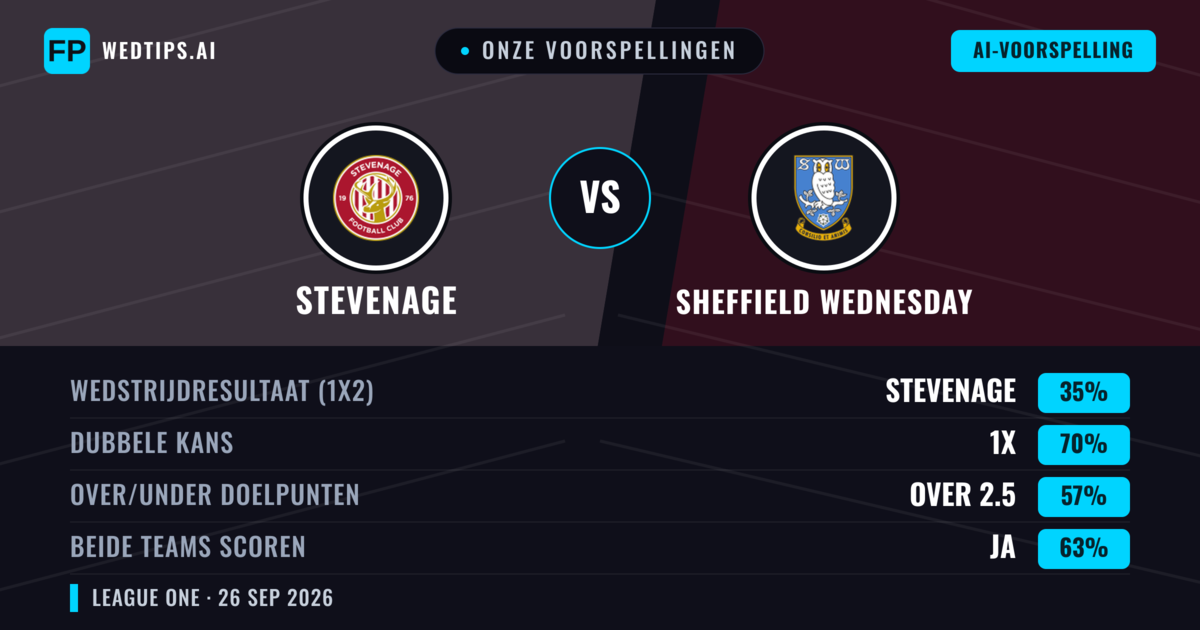 Onze voorspellingen: Stevenage vs Sheffield Wednesday — Gelijkspel (35%); Over 2.5; Beide scoren: Ja