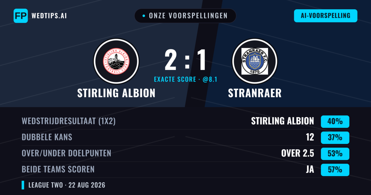 Onze voorspellingen: Stirling Albion vs Stranraer — Stranraer — Win (42%); Over 2.5; Beide scoren: Ja