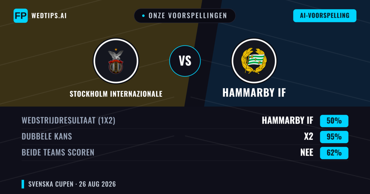 Onze voorspellingen: Stockholm Internazionale vs Hammarby IF — Hammarby IF — Win (76%); Over 2.5; Beide scoren: Ja