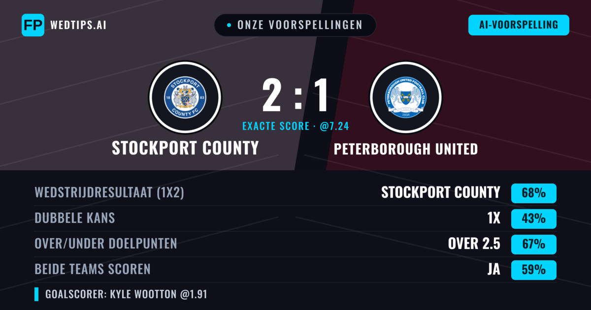 Onze voorspellingen: Stockport County vs Peterborough United — Stockport County — Win (71%); Over 2.5; Beide scoren: Ja