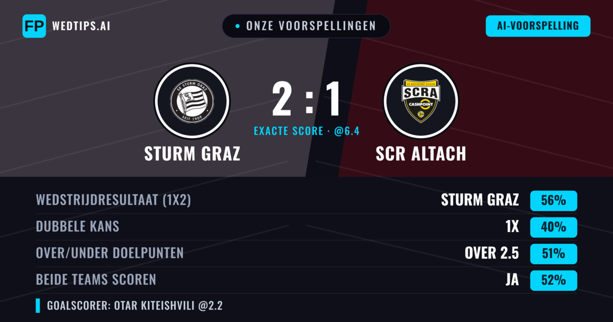 Onze voorspellingen: Sturm Graz vs SCR Altach — Sturm Graz — Win (58%); Over 2.5; Beide scoren: Ja