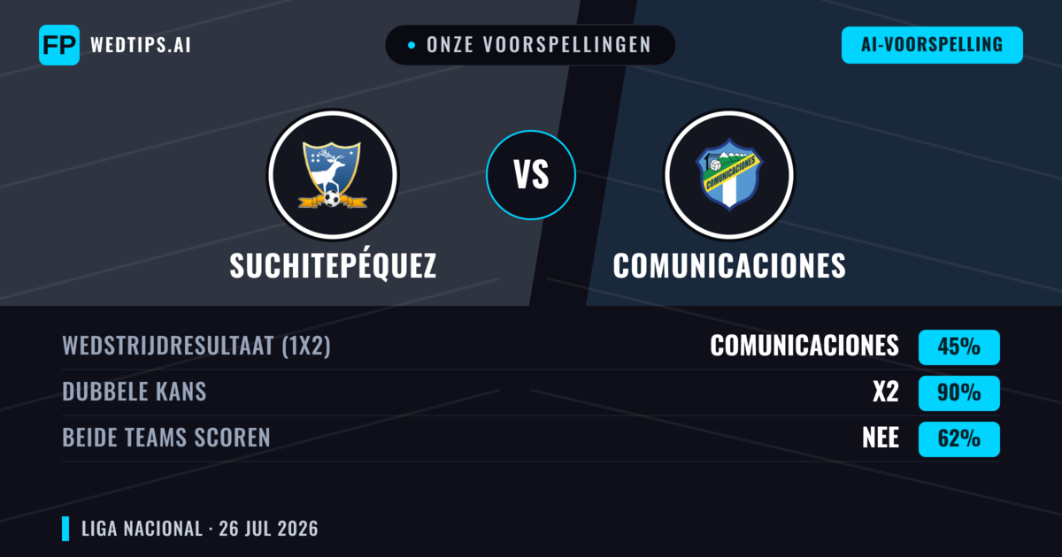 Onze voorspellingen: Suchitepéquez vs Comunicaciones — Suchitepéquez — Win (41%); Under 2.5; Beide scoren: Nee