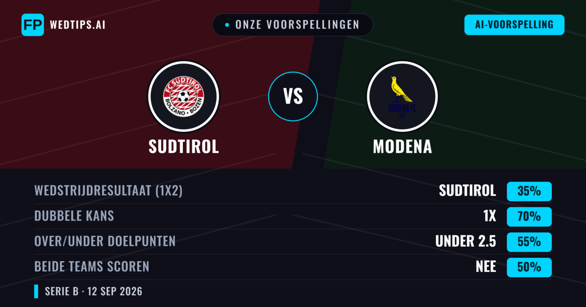 Onze voorspellingen: Sudtirol vs Modena — Gelijkspel (35%); Under 2.5; Beide scoren: Nee