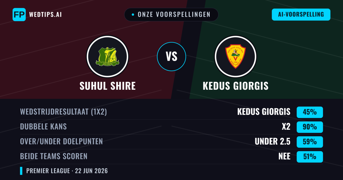 Onze voorspellingen: Suhul Shire vs Kedus Giorgis — Gelijkspel (45%); Under 2.5; Beide scoren: Nee