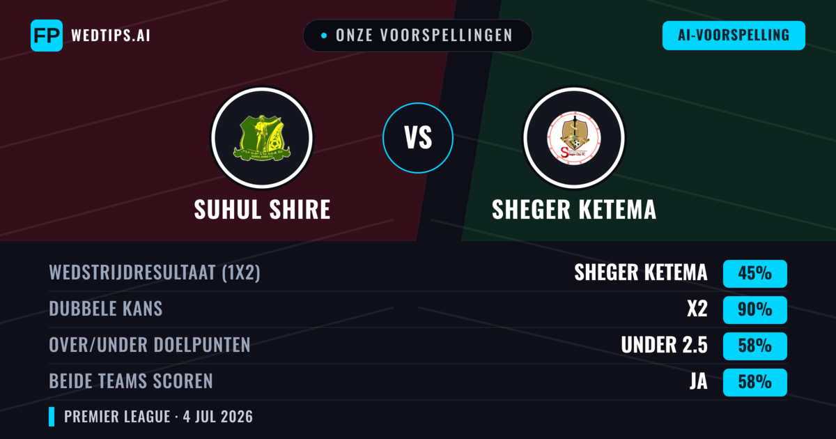 Onze voorspellingen: Suhul Shire vs Sheger Ketema — Gelijkspel (45%); Under 2.5; Beide scoren: Ja